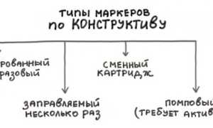 Как называется маркер который не смывается