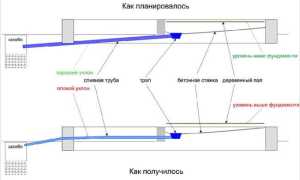 Почему появляется запах канализации и как его устранить