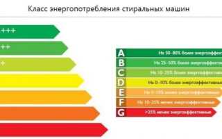 Какой класс стирки лучше по эффективности в стиральных машинах
