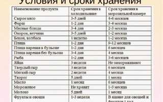 Сколько Времени Хранятся Жаренные Котлеты Без Холодильника